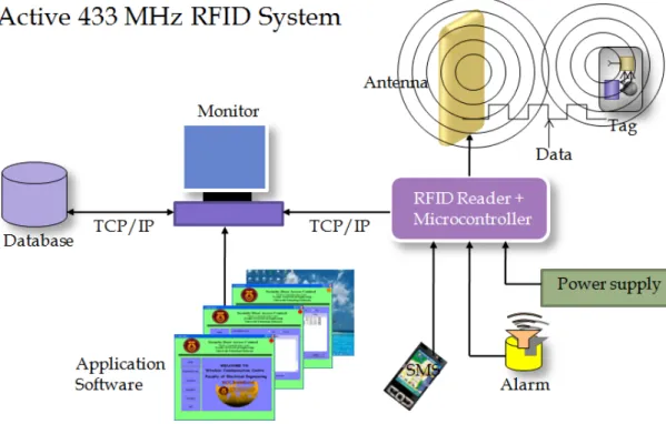Figure 4. Basic concept active RFID for asset tracking 