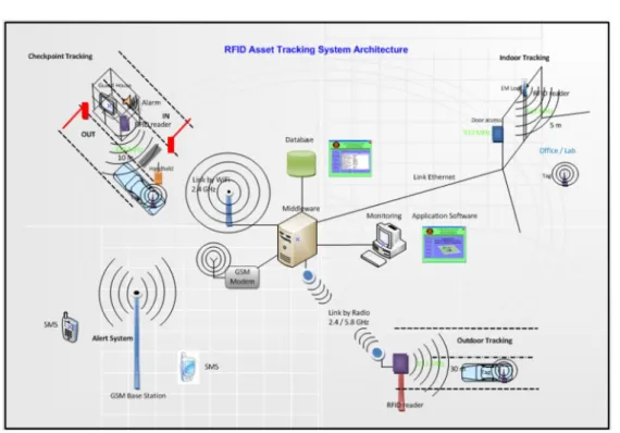 Figure 5. Architecture diagram of RFID asset tracking 