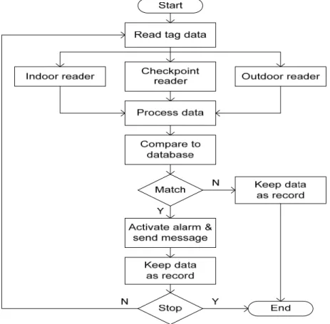 Figure 9. Data management flowchart 