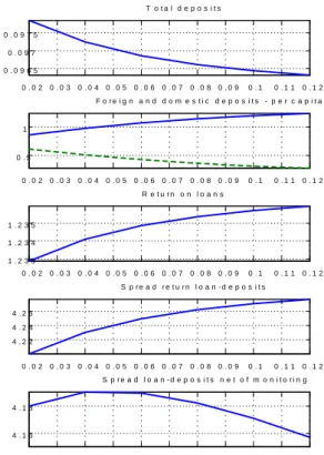 Figure 1: Steady state values of selected variables when changing monitoring cost, :