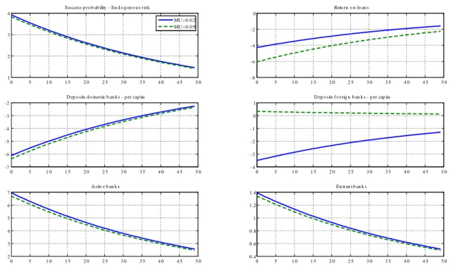 Figure 2: Impulse responses of selected variables to a positive productivity shock for di¤erent values of ( = 0:53).