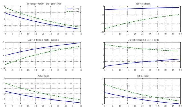 Figure 3: Impulse responses of selected variables to a positive productivity shock for di¤erent values of :
