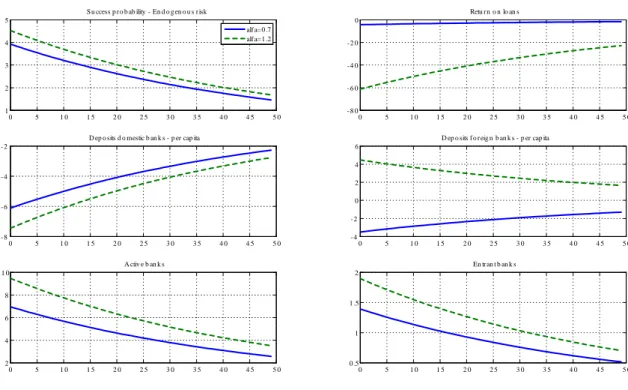 Figure 4: Impulse responses of selected variables to a positive productivity shock for di¤erent values of :