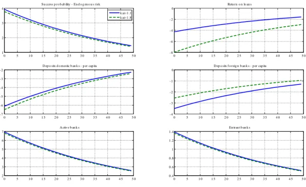 Figure 5: Impulse responses of selected variables to a positive productivity shock for di¤erent values of .