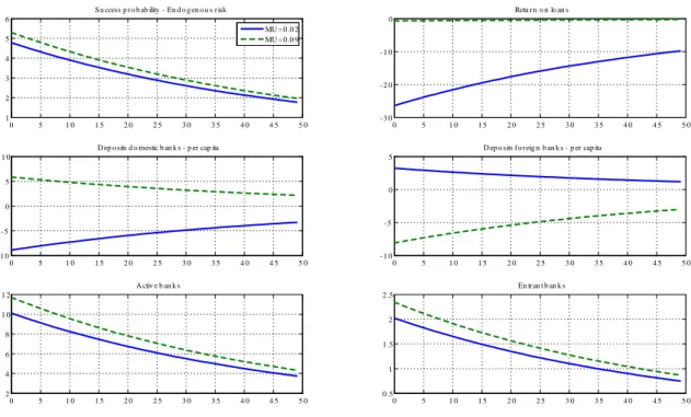Figure 6: Impulse responses of selected variables to a positive productivity shock for di¤erent values of ( = 0:9).