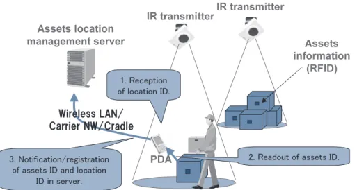 Fig. 3  Assets location management linking the SmartLocator and RFID.