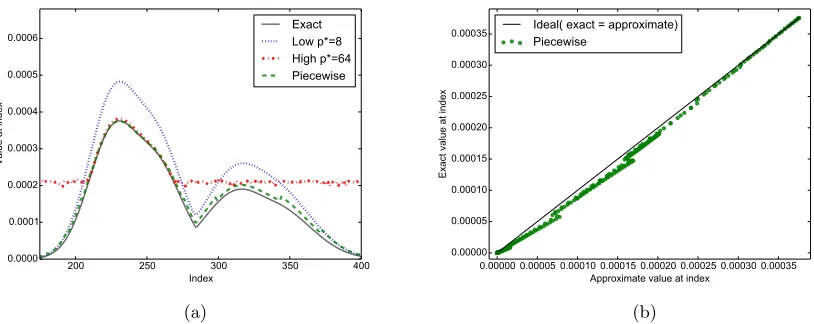 Figure 2: The accuracy of numerical fast max-convolution methods. (a) Diﬀerent approx-imations for a sample max-convolution problem