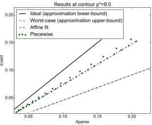 Figure 3: A single contour from the piecewise approximation. The cluster of points (onepoint for each index in the previous ﬁgure) is bounded by the exact value (ideal approxi-mation) and the approximation upper-bound for p∗ = 8 (worst-case approximation)
