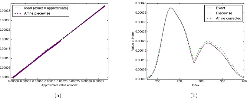 Figure 4: Piecewise method with aﬃne contour ﬁtting. The approximate values at each indexof the max-convolution problem are almost identical to the exact result at the same index.