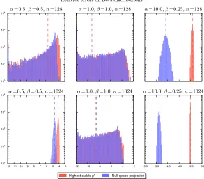 Figure 5: Relative errors on random vectors with and without null space projection. Forthe two approximation methods (using the highest stable p∗-norm with the heuristicallychosen p∗max or using the null space projection with p∗max = 64), vectors of diﬀere