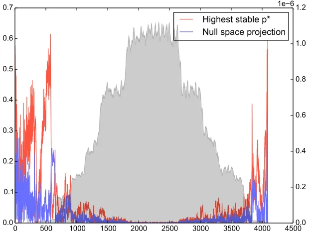 Figure 6: Relative errors on large max-convolution with and without null space projec-tion