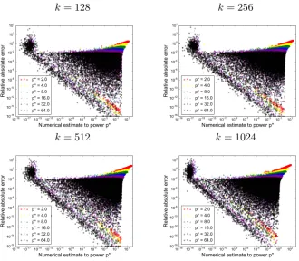 Figure 1: Empirical estimate of τto construct a piecewise method.For each k ∈{128, 256, 512, 1024}, 32 replicate max-convolutions (on vectors ﬁlled with uniform values)are performed