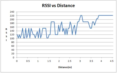 Figure 1: RSSI Vs Distance 