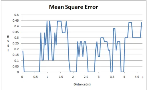 Figure 3: Mean Square Error 