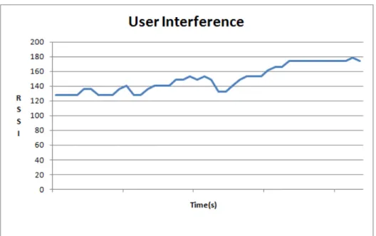 Figure 4: Interference from users 