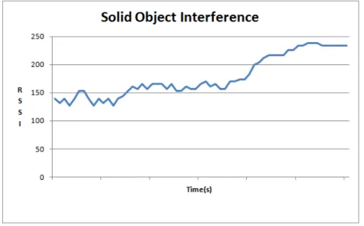 Figure 5: Interference from Objects (wall) 