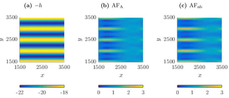 Figure 4.3: Visualization of the spatial variability with the sand wave crests oriented parallelto the wind wave crests