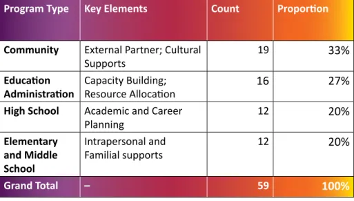 Table 4: Summary of Short-Term, Medium-Term and Long-Term Project Outcomes