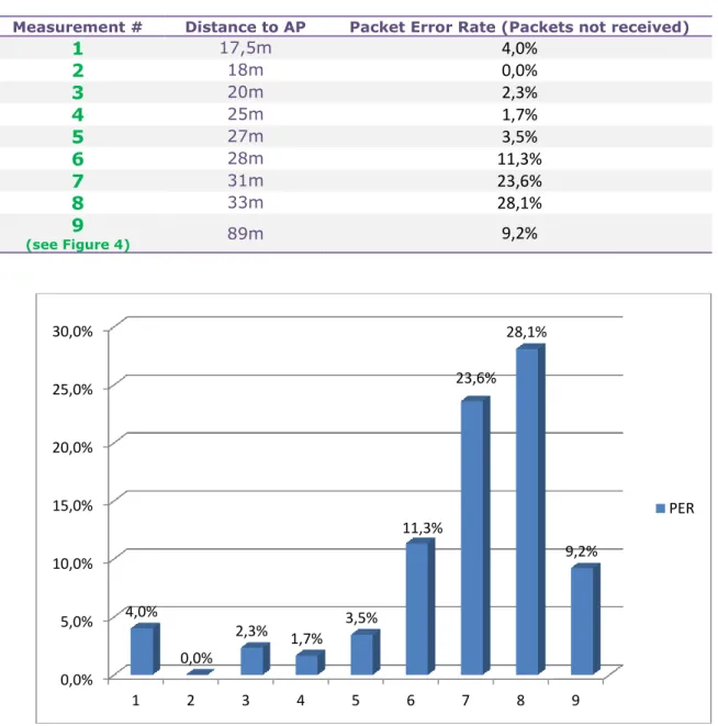 Figure 7. Packet Error Rate - Test 2 