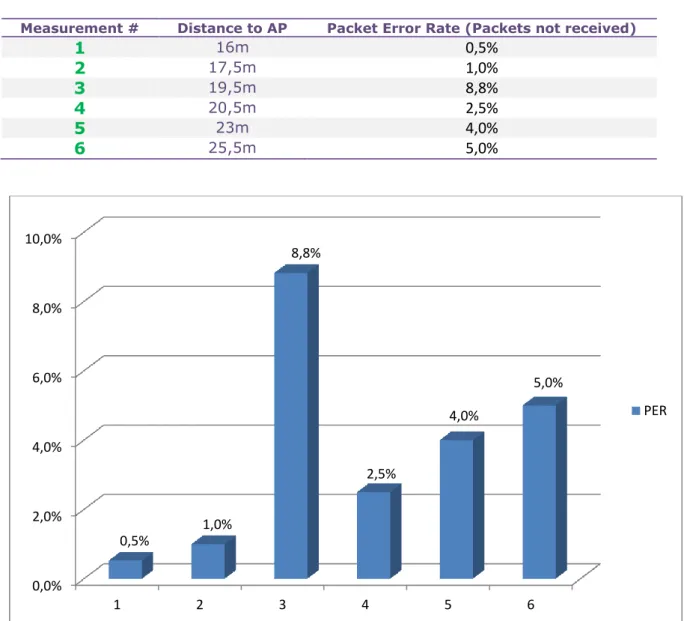 Figure 9. Packet Error Rate - Test 3 