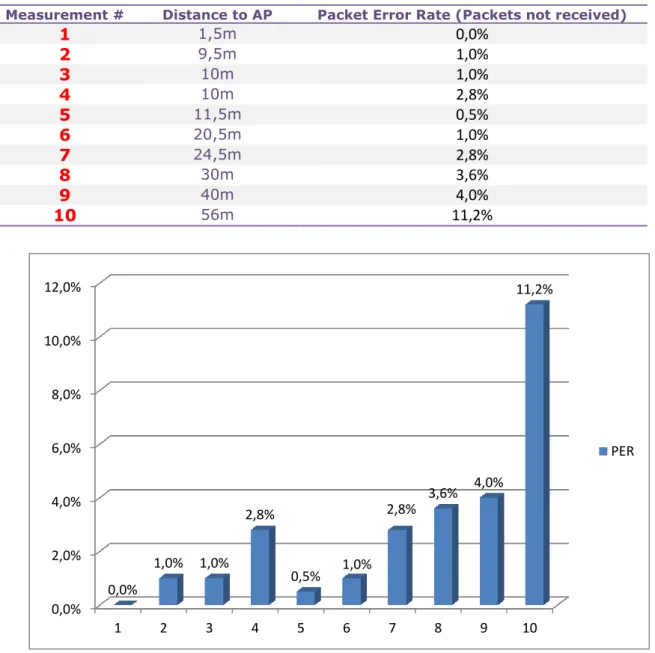 Figure 5. Packet Error Rate - Test 1
