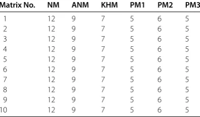 Table 6 Results of comparison for the dimension m × n = 510 × 500 in terms of the elapsedtime