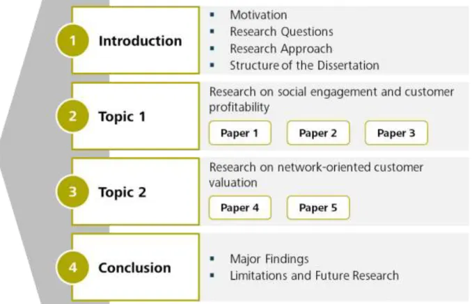 Figure 3.  Overview of the structure of the dissertation. 