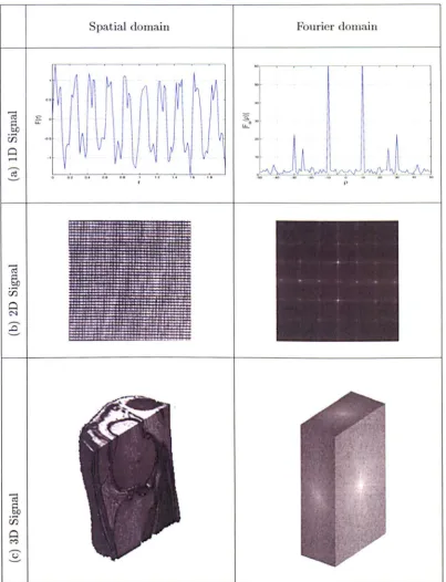 Figure 1.1: Signals in to this (volume). Periodic signals spatial and Fourier domains: (a) 10, (b) 20 (image) and (c) 30 tend to concentrate its energy in spikes in the Fourier domain, is easier to visualise in 10 and 20