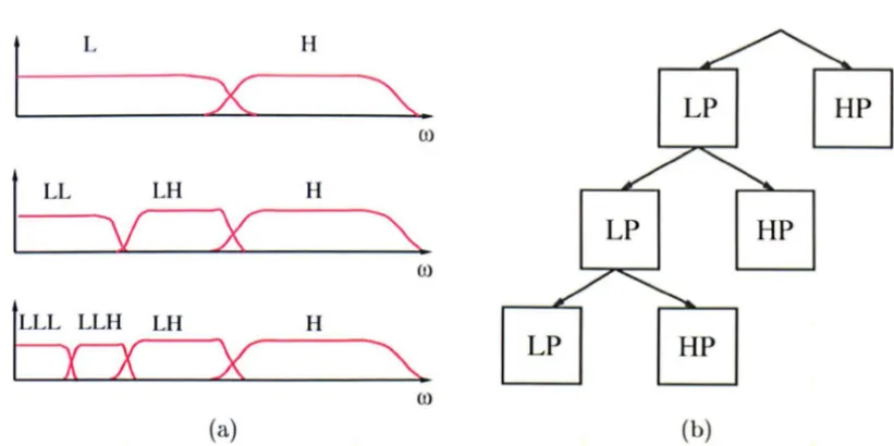 Figure 2.7: Wavelet packet decomposition. Both high pass and low pass are further split