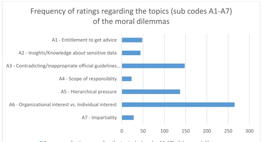 Figure 6. Frequency of ratings regarding the topic of the moral dilemmas 