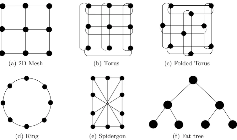 Figure 2.1.: Network on Chip Topologies