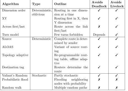 Table 2.1.: Oblivious, Deterministic and Stochastic Routing Algorithms