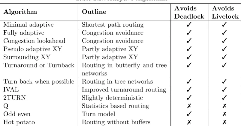 Table 2.2.: Adaptive Algorithms