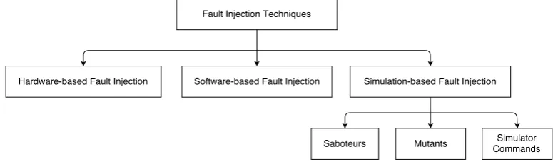 Figure 3.3.: Fault Injection Techniques
