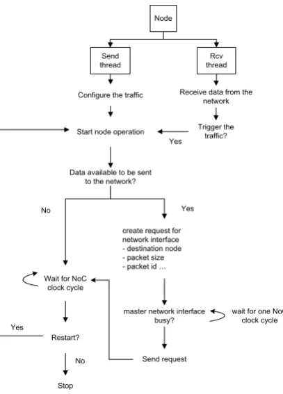 Figure 4.4.: Traﬃc Node Flowchart