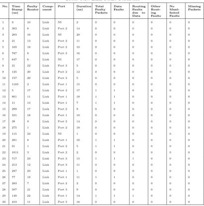 Table 6.1.: Link Fault Statistics