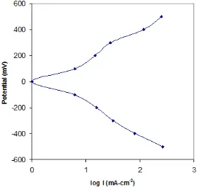 Fig. - 4: Typical Tafel plot for 0.0004 M Mn contaning CdSe