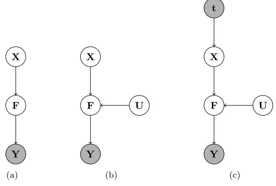 Figure 3: The graphical model for the GP-LVM (a) is augmented with auxiliary variables to obtainthe variational GP-LVM model (b) and its dynamical version (c)