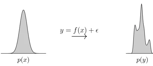 Figure 1: A Gaussian distribution propagated through a non-linear mapping. yi = f(xi) +ϵi