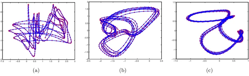 Figure 4: Typical sample paths drawn from the kx(per) + kx(rbf) covariance function. Thevariances are ﬁxed for the two terms, controlling their relative eﬀect