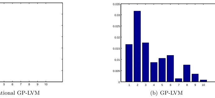 Figure 5: Left: The squared inverse lengthscales found by applying the variational GP-LVM with ARD EQ kernel on the oil ﬂow data