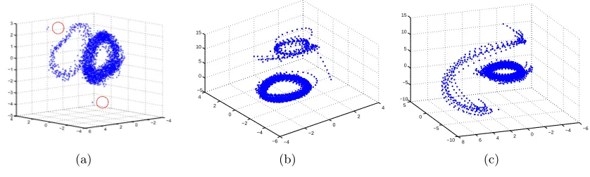 Figure 7: The latent space discovered by our models for the human motion capture data,projected into its three principal dimensions