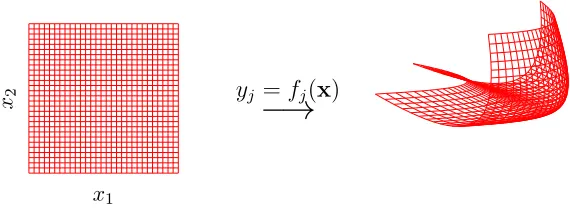 Figure 2: A three dimensional manifold formed by mapping from a two dimensional spaceto a three dimensional space.