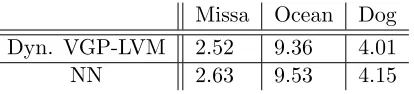 Table 2: The mean squared error per pixel for Dyn.VGP-LVM and NN for the threedatasets (measured only in the missing inputs).