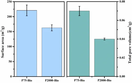 Figure S1. The surface area and total pore volume of biochar. Error bars represent standard  errors of triplicate tests.