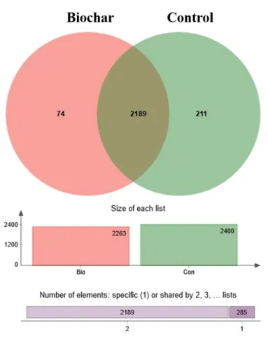 Figure  S2.  Venn  diagram  showing  the  number  of  shared  and  unique  microorganisms  in  control and biochar samples (at genus level).
