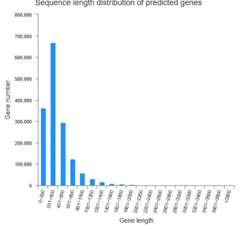 Figure S3. The predicted genes length distribution with nucleic acid lengths greater than or  equal to 100bp using MetaGene software.