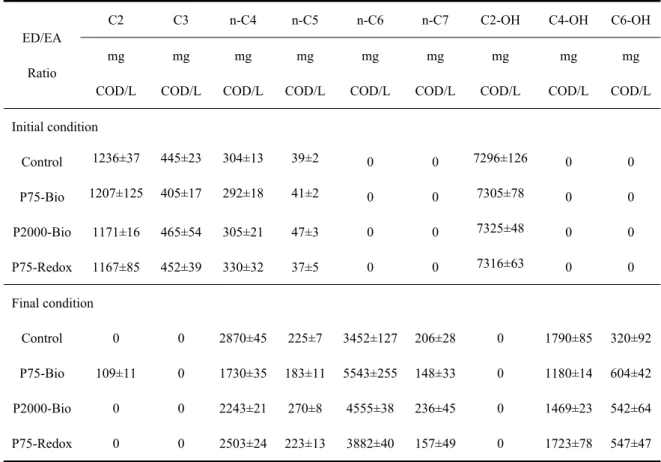 Table  S1.  The  initial  and  final  concentrations  of  different  substances  existed  in  the  CE  reactors under different biochar conditions.