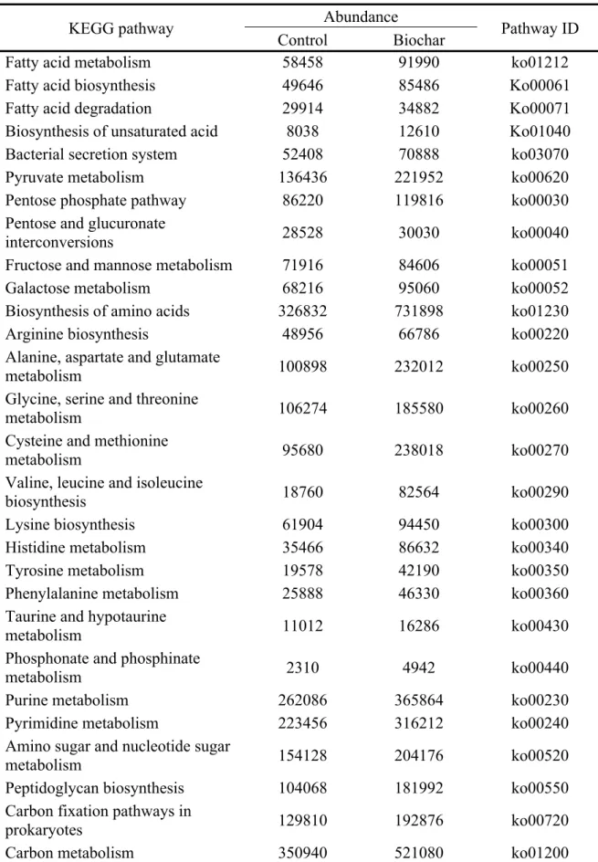 Table S3. Effects of biochar on the differential expression of KEGG pathway Abundance