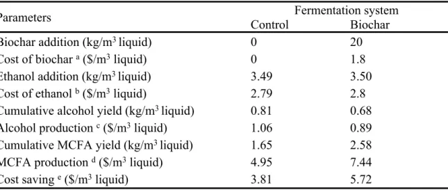 Table S5.  Preliminary  economic evaluation of WASAFL fermentation technology with and  without biochar addition for MCFA production